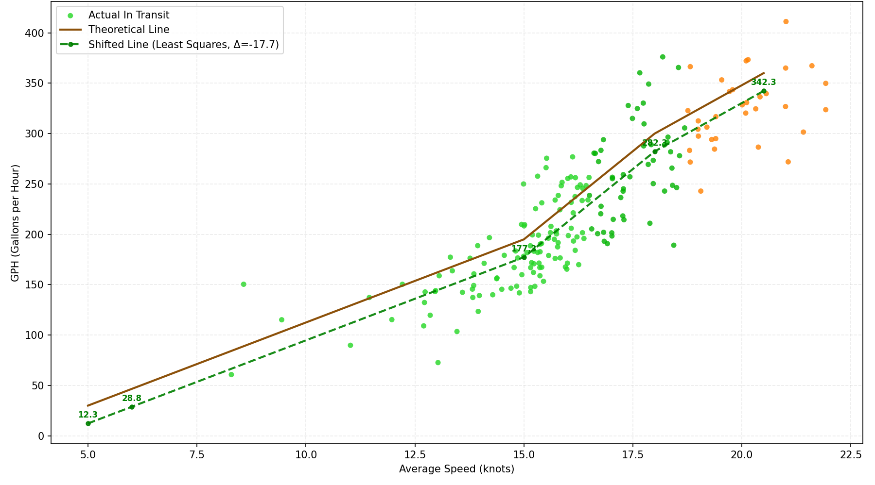 GPH Interpolation Graph